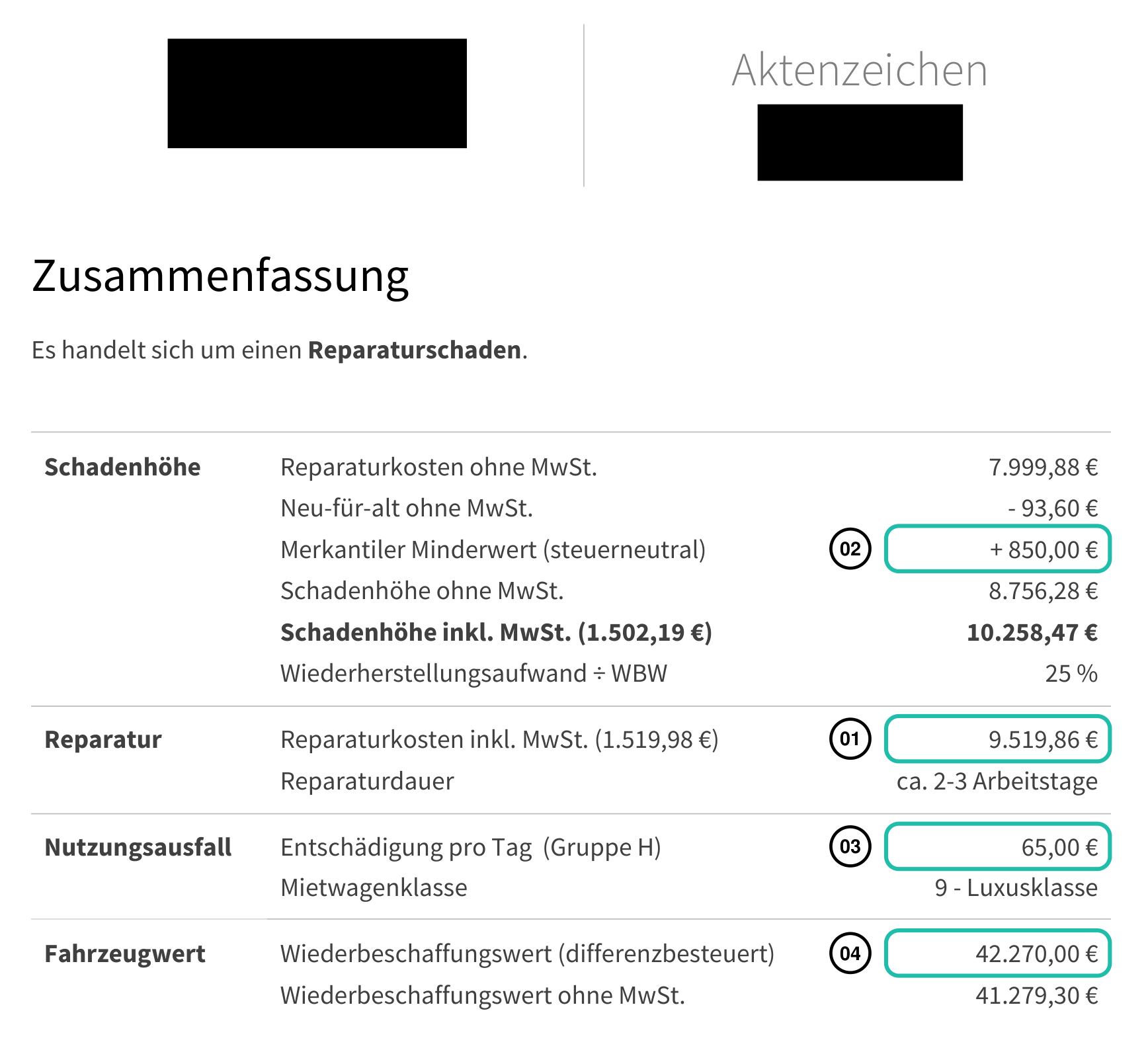 Zusammenfassungsseite eines Clevergutachten-Schadengutachtens mit markierten Positionen: 01 Reparaturkosten 9.519,86 €, 02 merkantile Wertminderung 850 €, 03 Nutzungsausfall 65 € pro Tag, 04 Wiederbeschaffungswert 42.270 €