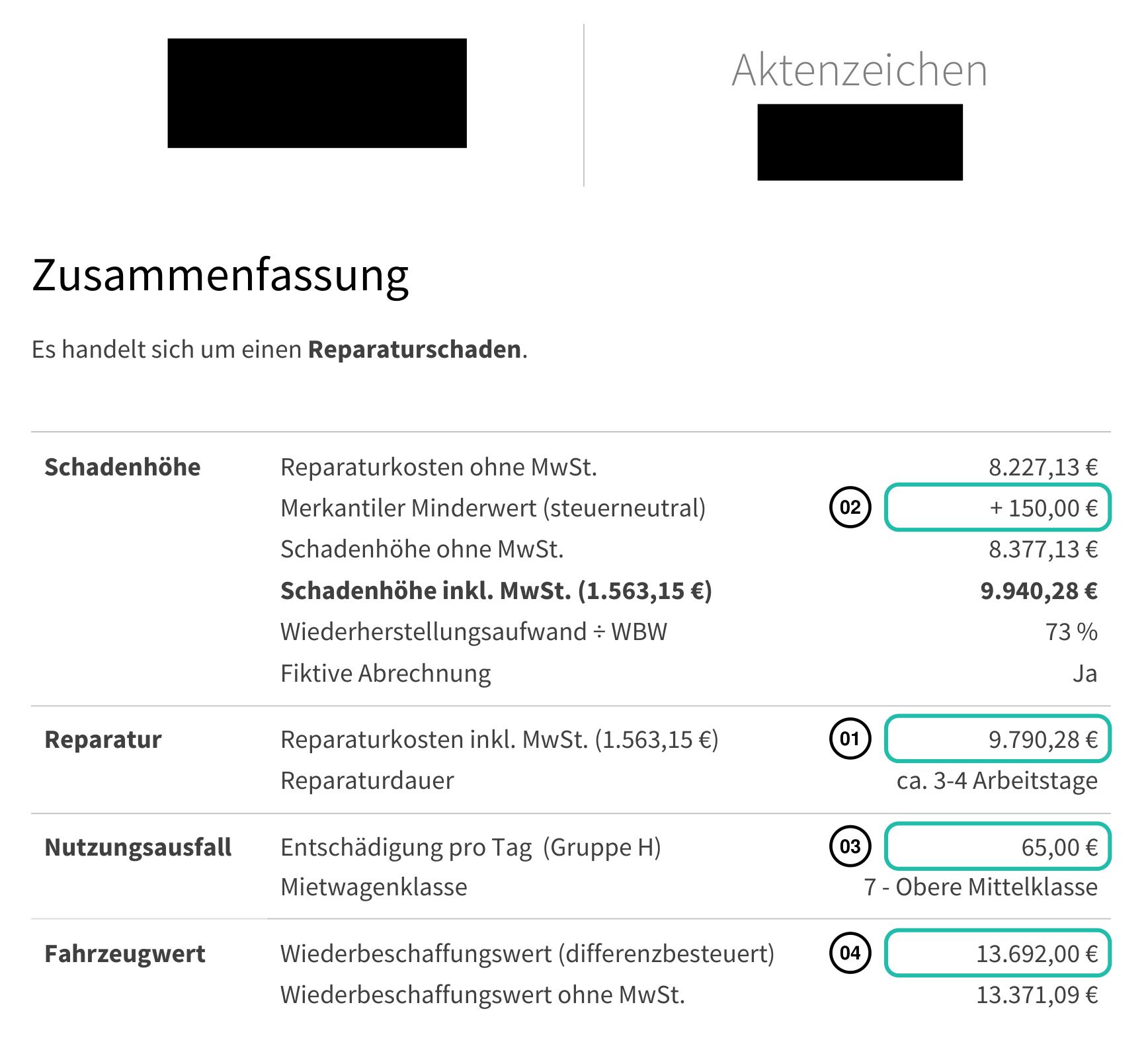 Zusammenfassungsseite eines Clevergutachten-Schadengutachtens mit vier markierten Positionen: 01 Reparaturkosten 9.790,28 €, 02 merkantile Wertminderung 150,00 €, 03 Nutzungsausfall 65,00 € pro Tag, 04 Wiederbeschaffungswert 13.692,00 €