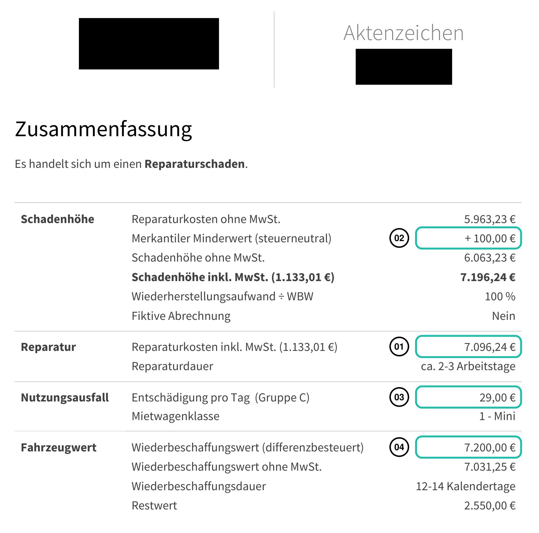 Zusammenfassungsseite eines Clevergutachten-Schadengutachtens mit vier markierten Positionen: 01 Reparaturkosten 7.096,24 €, 02 merkantile Wertminderung 100,00 €, 03 Nutzungsausfall 29,00 € pro Tag, 04 Wiederbeschaffungswert 7.200,00 €